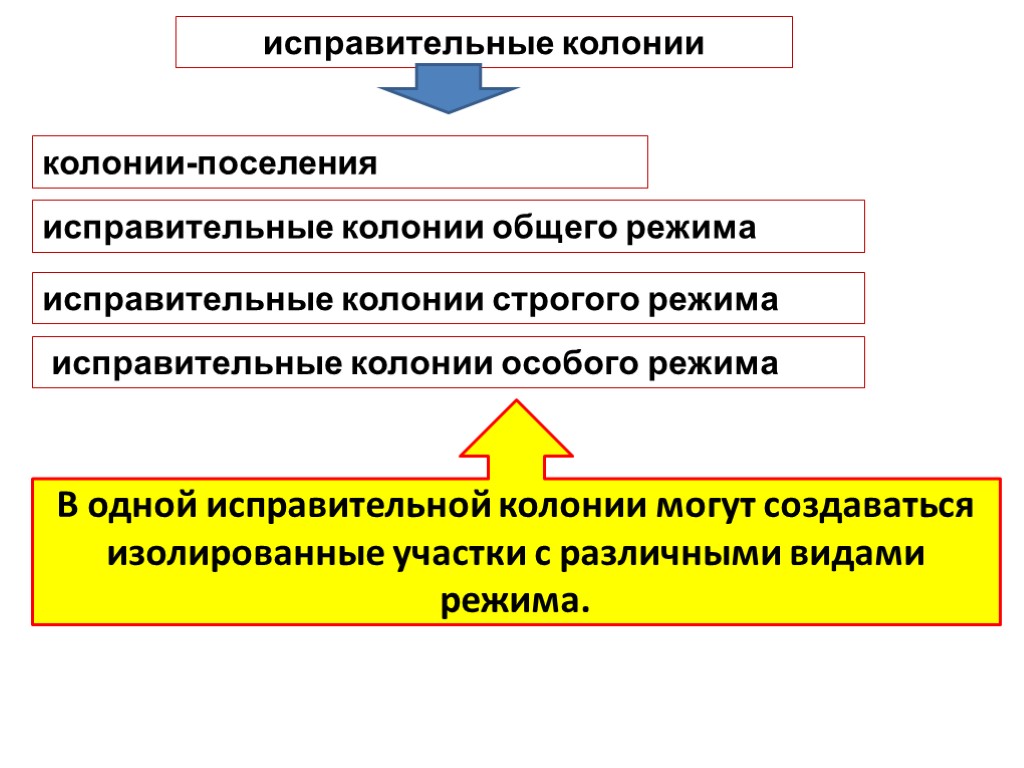 исправительные колонии колонии-поселения исправительные колонии общего режима исправительные колонии строгого режима исправительные колонии особого